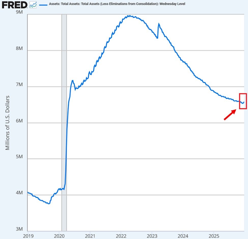 📉KOBEISSI: Aumento della bilancia della Fed: +24,4 miliardi di dollari nella settimana del 24 dicembre