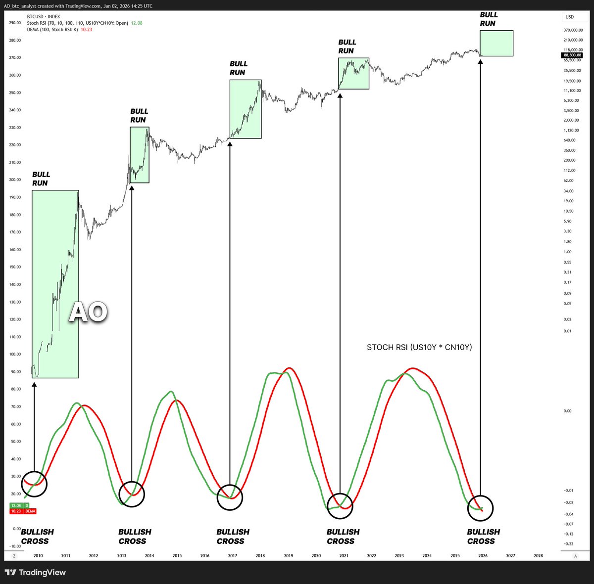 #BITCOIN IS READY FOR A HUGE BULL RUN.