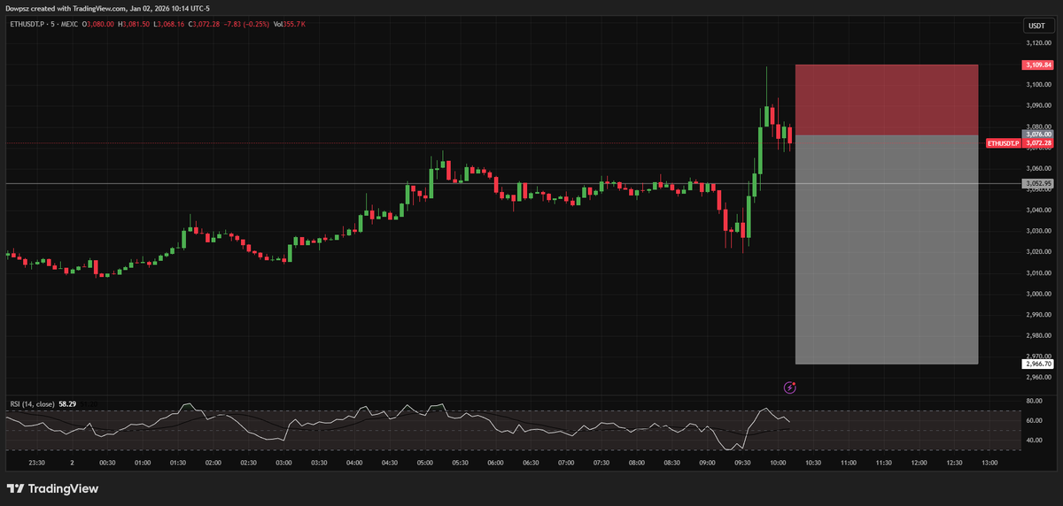 $ETH short
Entry: 3076
SL: 3109

Revenge trading. If sl-ed done for today