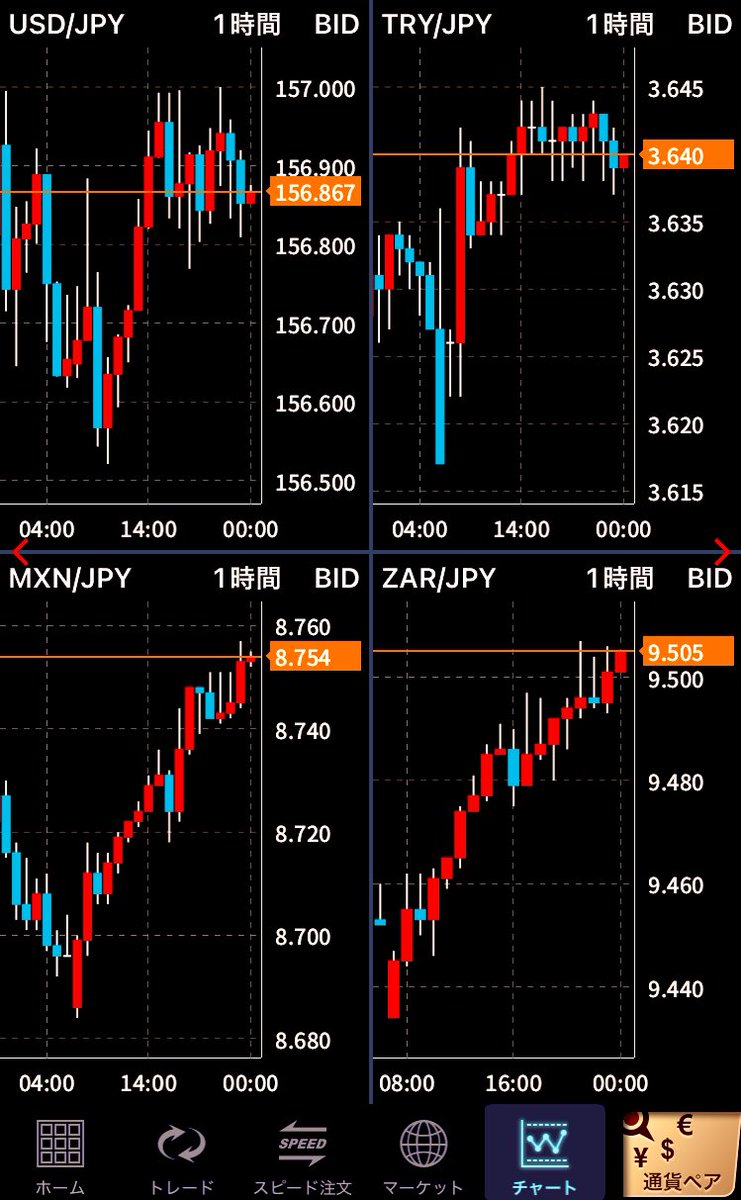 米国PMIは予想通りの58.1...!! !! 🇺🇸🗽✨ ドルとユーロは買われず、資金が新興国通貨に流れていますね。  嬉しいけど、上昇の一辺倒で買い場が難しい💦🤭