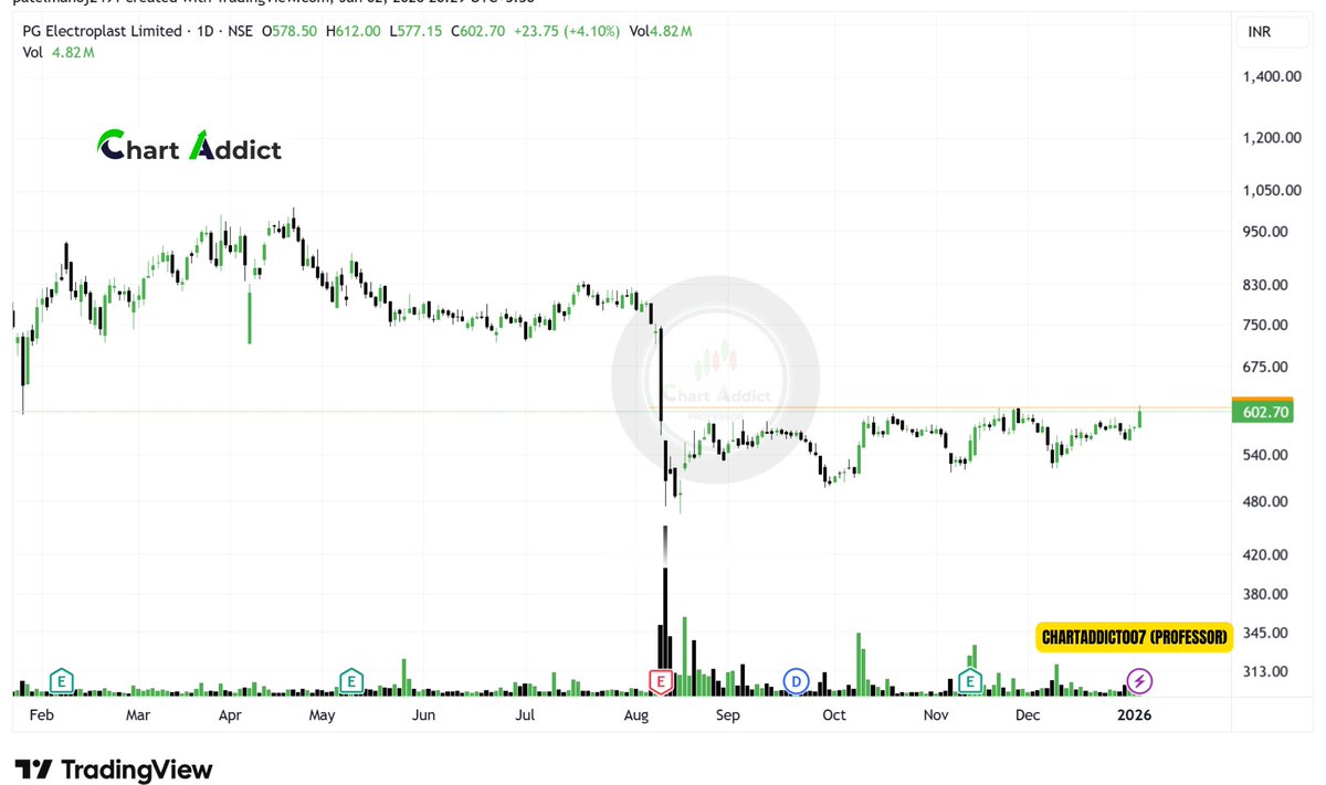 #Three best trend reversal stock don't miss

✅Uno Minda Limited
✅Nibe ltd
✅PG Electroplast Ltd

#Live Market Chart Update ⏬ 

t.me/ChartAddict007