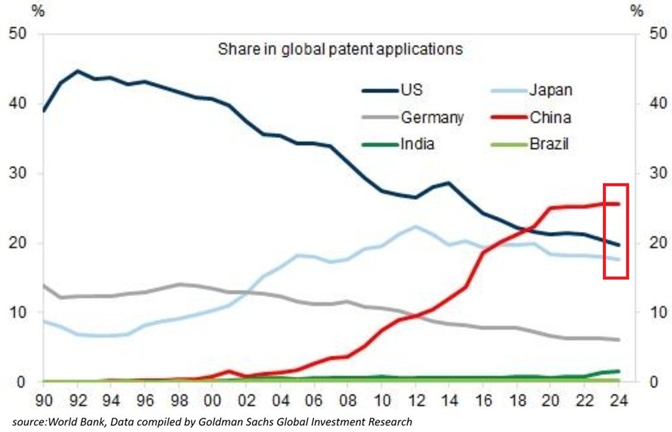 📉KOBEISSI: "La Cina guida la corsa ai brevetti: domina il mercato con il 27% delle domande globali"