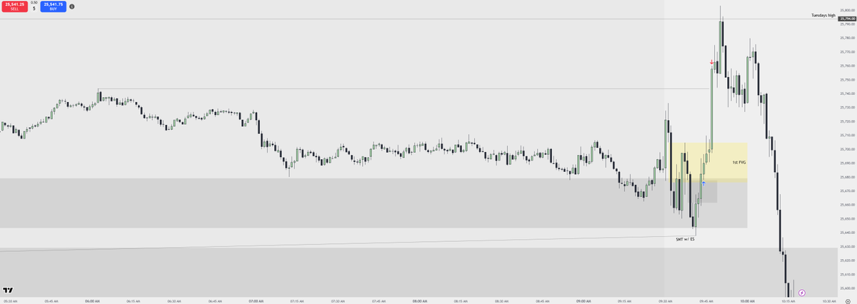 Trader__Joe's tweet photo. nothing like a beautiful A+ long to start the year ✅

SMT w/ London lows, holding 15m FVG, 1m IFVG targeting HOD

Simple and repeatable, taken on live this morning🎙️

$NQ $ES #Daytrading #ICT #NewYear2026 https://t.co/NjC9s8xV4e