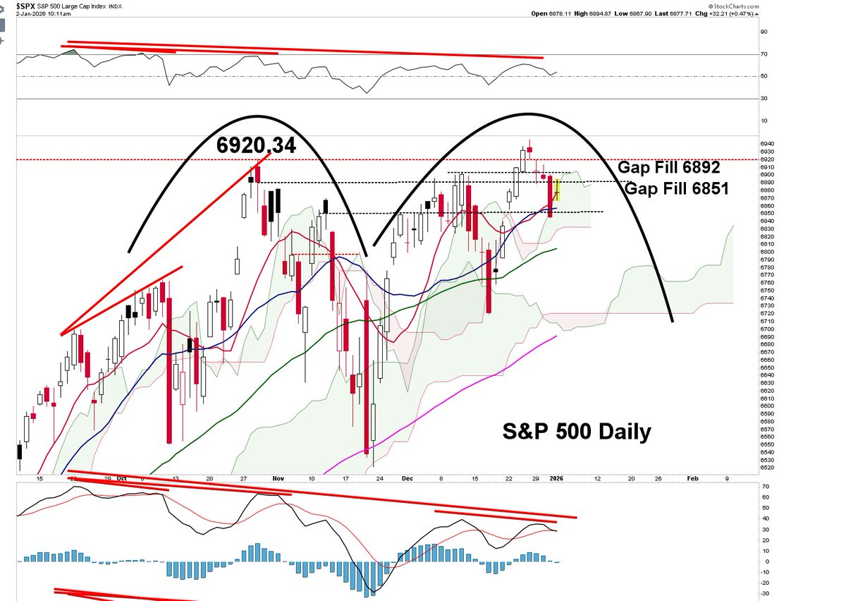 King0ftheCharts's tweet image. .
S&amp;amp;P 500 Will Top by Next Week if it Hasn't Already Topped

As I've said, the S&amp;amp;P 500 will top by or before January 9th, which is next Friday. It will get one more push higher by next week, if it hasn't already topped. As Bitcoin gets its next leg down the stock market will play…