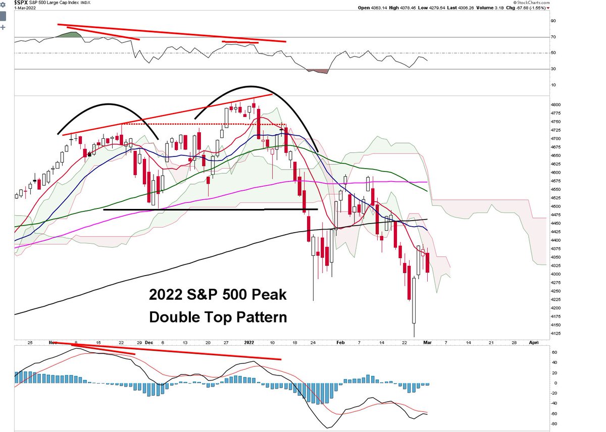 King0ftheCharts's tweet image. .
S&amp;amp;P 500 Will Top by Next Week if it Hasn't Already Topped

As I've said, the S&amp;amp;P 500 will top by or before January 9th, which is next Friday. It will get one more push higher by next week, if it hasn't already topped. As Bitcoin gets its next leg down the stock market will play…