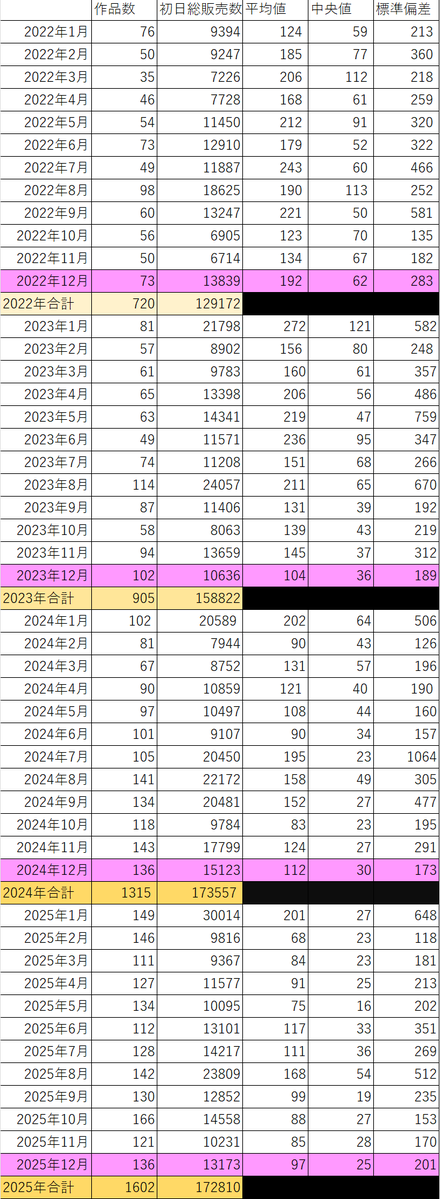 【速報】2025年12月 発売初日に売れたTSF電子同人ランキングベスト20
https://t.co/cGVeAsHNae
正月休みも返上して、素早いデータアップ!12月で2025年も〆ですので年間比較も有り〼。昨年もたくさんの良質な作品をリリースして頂き感謝。今年も頑張って参りましょう♪ 