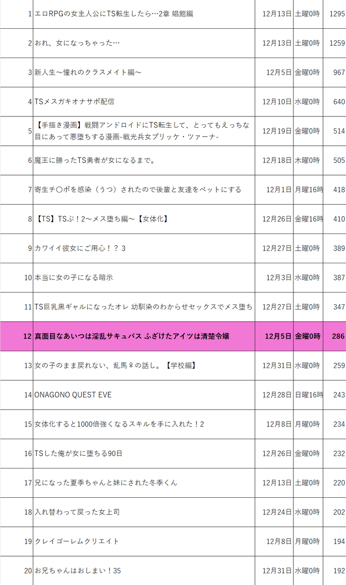 【速報】2025年12月 発売初日に売れたTSF電子同人ランキングベスト20
https://t.co/cGVeAsHNae
正月休みも返上して、素早いデータアップ!12月で2025年も〆ですので年間比較も有り〼。昨年もたくさんの良質な作品をリリースして頂き感謝。今年も頑張って参りましょう♪ 