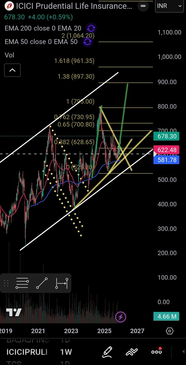 PROFITTRADEPRO's tweet image. icici prudential life insurance 
#iciciprudential #TradingView