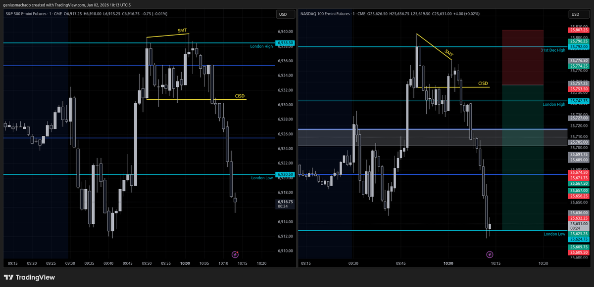 DRxICT's tweet image. Day 1 of 2025: +$1,200.

Target was the Asia Lows. I closed early to secure the first green week of the year.

The Setup ($NQ Short):

Swept London Highs 🧹

Bearish SMT with $ES 📉

Forever Model Entry 🎯

Precision isn't luck. It's a system.