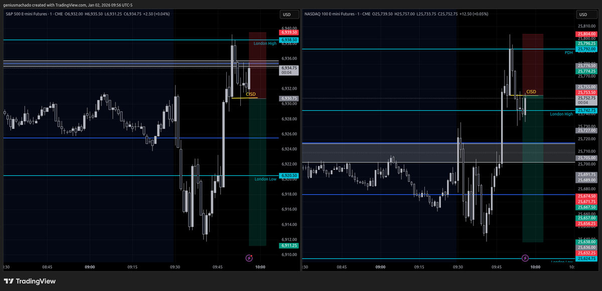 DRxICT's tweet image. Day 1 of 2025: +$1,200.

Target was the Asia Lows. I closed early to secure the first green week of the year.

The Setup ($NQ Short):

Swept London Highs 🧹

Bearish SMT with $ES 📉

Forever Model Entry 🎯

Precision isn't luck. It's a system.