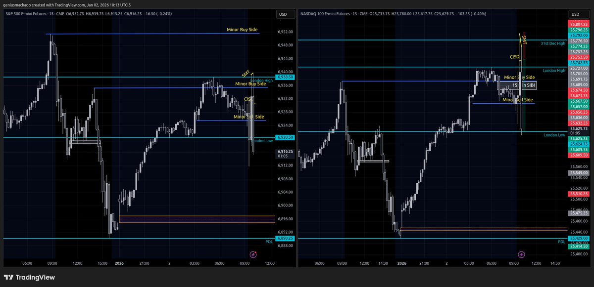 DRxICT's tweet image. Day 1 of 2025: +$1,200.

Target was the Asia Lows. I closed early to secure the first green week of the year.

The Setup ($NQ Short):

Swept London Highs 🧹

Bearish SMT with $ES 📉

Forever Model Entry 🎯

Precision isn't luck. It's a system.