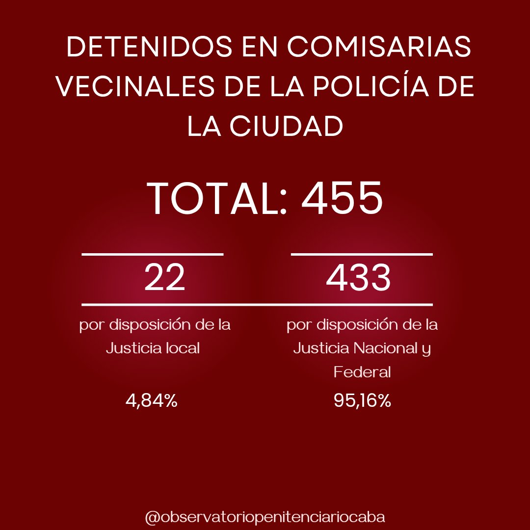 Situación Penitenciaria CABA al 1° de enero 2026