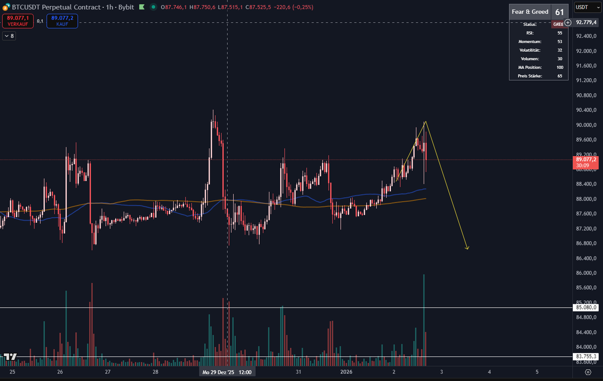 🩸 THE HANGOVER FLUSH.

Yesterday was easy. Everyone is a genius in a low-volume holiday market. Today is the reality check.

It is Friday. The first "real" trading day of 2026. Often, the pumps from Jan 1st get fully retraced by the weekend because there was no institutional