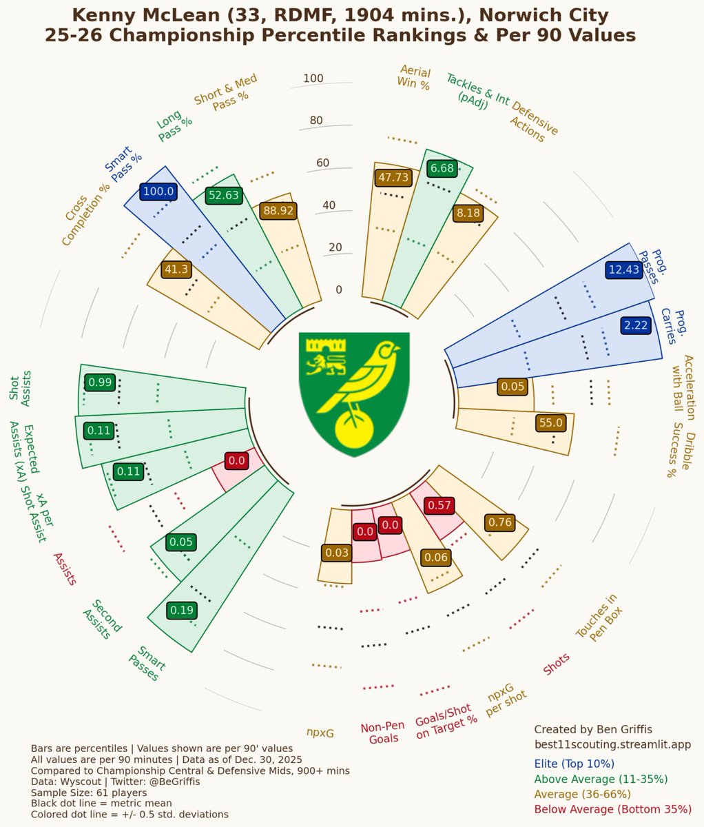 Mattsson and McLean are developing a really nice midfield pairing. Great pairing of Mattsson’s defending snd McLean’s ball progression (not that they can’t both do a bit of both).