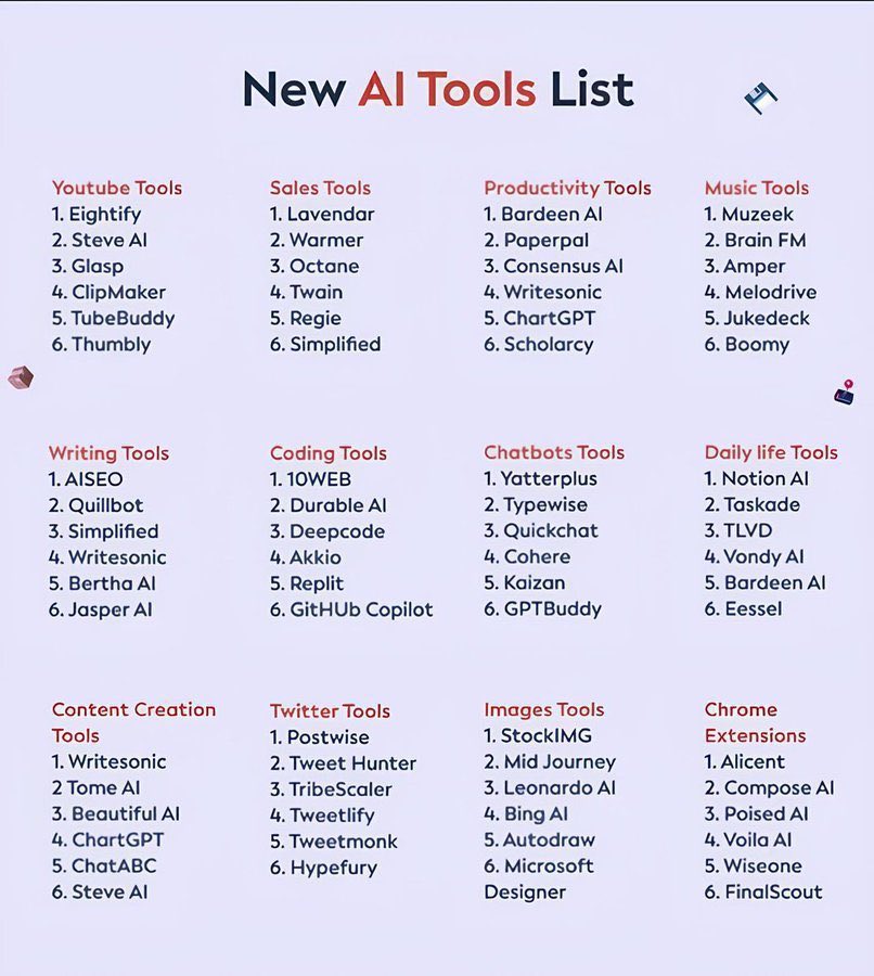 100+ AI Tools to Finish Hours of Work in Minutes:

1. Presentation
- Gamma AI
- Decktopus
- Beautiful AI
- Slides AI
- Designs AI

2. Ideas
- Claude
- ChatGPT
- Bing Chat
- Perplexity
- Copilot

3. Website
- Dora
- 10Web
- Framer
- Unicorn
- Style AI

4. Writing
- Jasper
- HIX AI