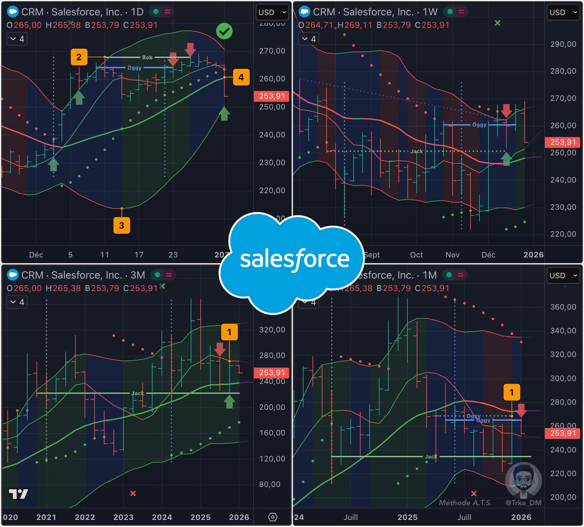 Trka_DM's tweet image. $CRM finalise minablement son Setup ⬇️🔢 Jour 😐
Le Setup a trop duré avec 17 jours et plusieurs re-tests

4️⃣✅ L'objectif M20 Jour 🎯 est venu a elle 😅combiné avec une chute de début d'année :
🔴 Elle a été rejetée par Oggy-1 Mois
🟢 SAR / M20 Jour n'ont pas résisté
🟢 M7…