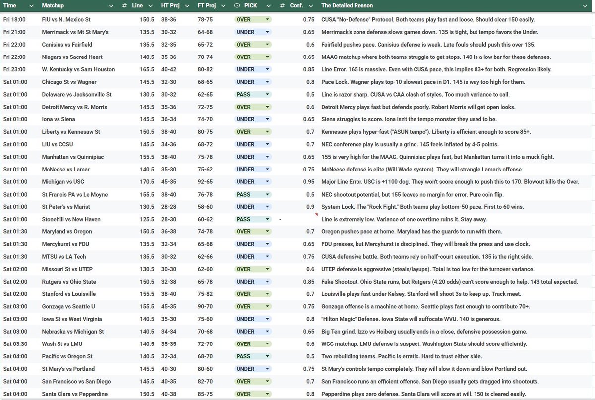 European Basketball and NCAA predictions