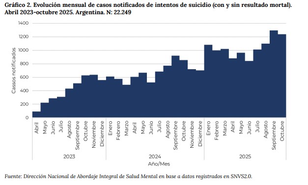 CASI 24 INTENTOS DE SUICIDIO POR DÍA EN ARGENTINA

Datos oficiales revelan que en Argentina se registran casi 24 intentos de suicidio por día. El 5% termina en muerte. Afecta más a mujeres jóvenes, pero los varones tienen mayor riesgo fatal. Entre abril de 2023 y octubre de 2025