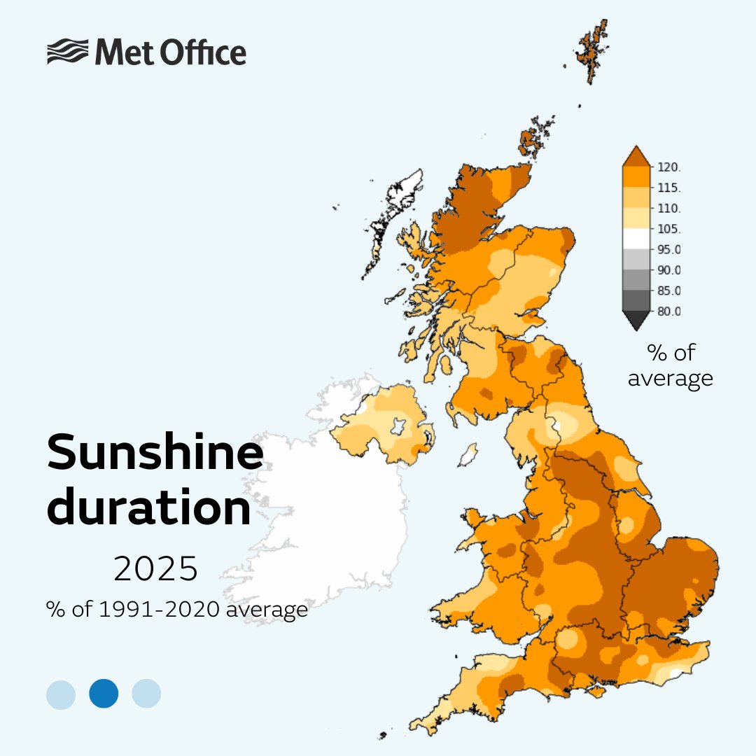 metoffice's tweet image. 2025 has broken historical climate records with provisional Met Office figures showing:

🌡️ warmest year on record for the UK
🌞 sunniest year on record for the UK
🌂 Below-average rainfall (90%)