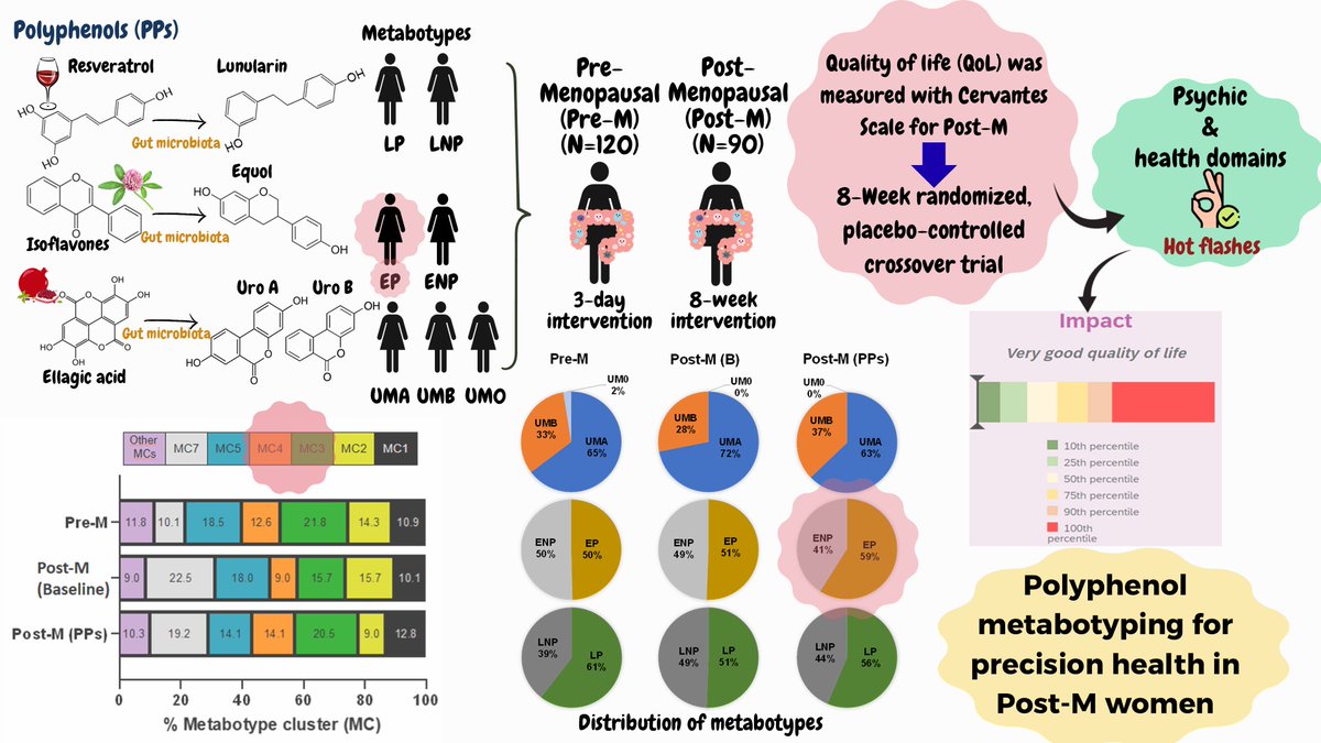 Food&Health CEBAS-CSIC tweet media