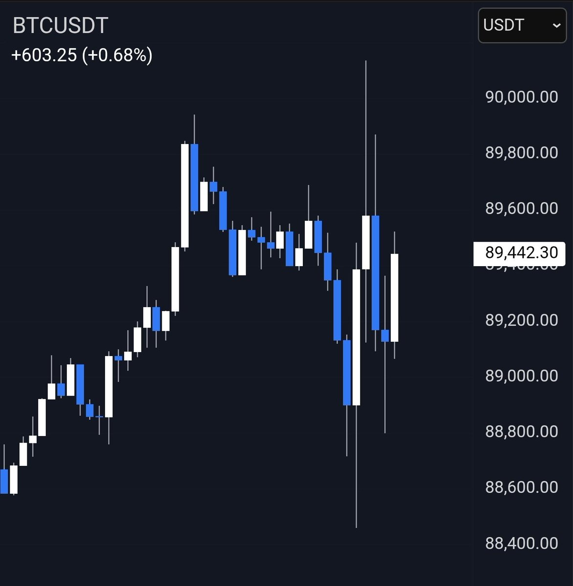 The 15m BTC chart is brutal. Where we going boys?