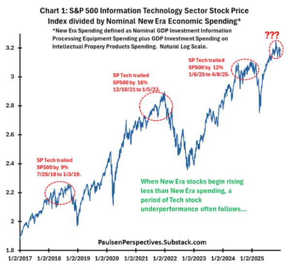 Each time SPX Tech lagged New Era investment growth, underperformance followed.
2018 ✔️
2021 ✔️
2025 ❓

Valuations may be outrunning fundamentals again.