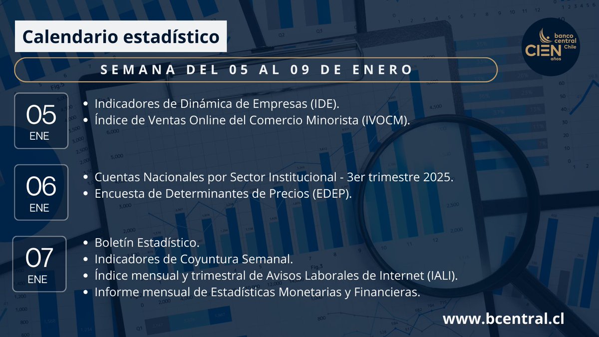BCCh_stat's tweet image. Te presentamos las publicaciones estadísticas del Banco Central de Chile para la semana del 05 al 09 de enero del 2026. 
 
Enlace al calendario: bit.ly/3KtYUwS

#Estadísticas #Agenda #Economía
