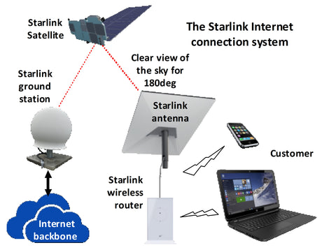 ispGenie's tweet photo. Starlink solves a problem that has plagued modern broadband for years
#broadband #internet #spacex @ispGenie 
https://t.co/aFSDWRsiGJ https://t.co/n8wIe3VGVg