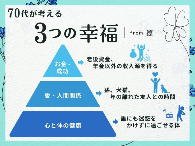 精神科医の樺沢紫苑氏いわく、幸せになるホルモンは主に３つ。『お金の幸せ（ドーパミン）』『つながりの幸せ（オキシトシン）』『健康の幸せ（セロトニン）』お金があっても愛がないと幸せになれない。愛があっても健康がないと幸せを感じられない。70代のわたしも健康がすべての土台↓