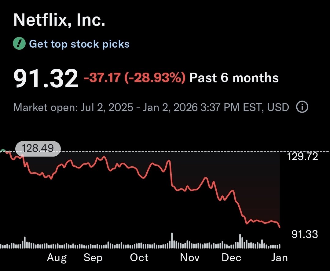 据说有大量人取消订阅。 我没有任何数据。所以我也亏钱了。我知道就割肉了确实跌的更多了。有的时候莫名其妙跌是你不知道原因。nvo就是一个例子
