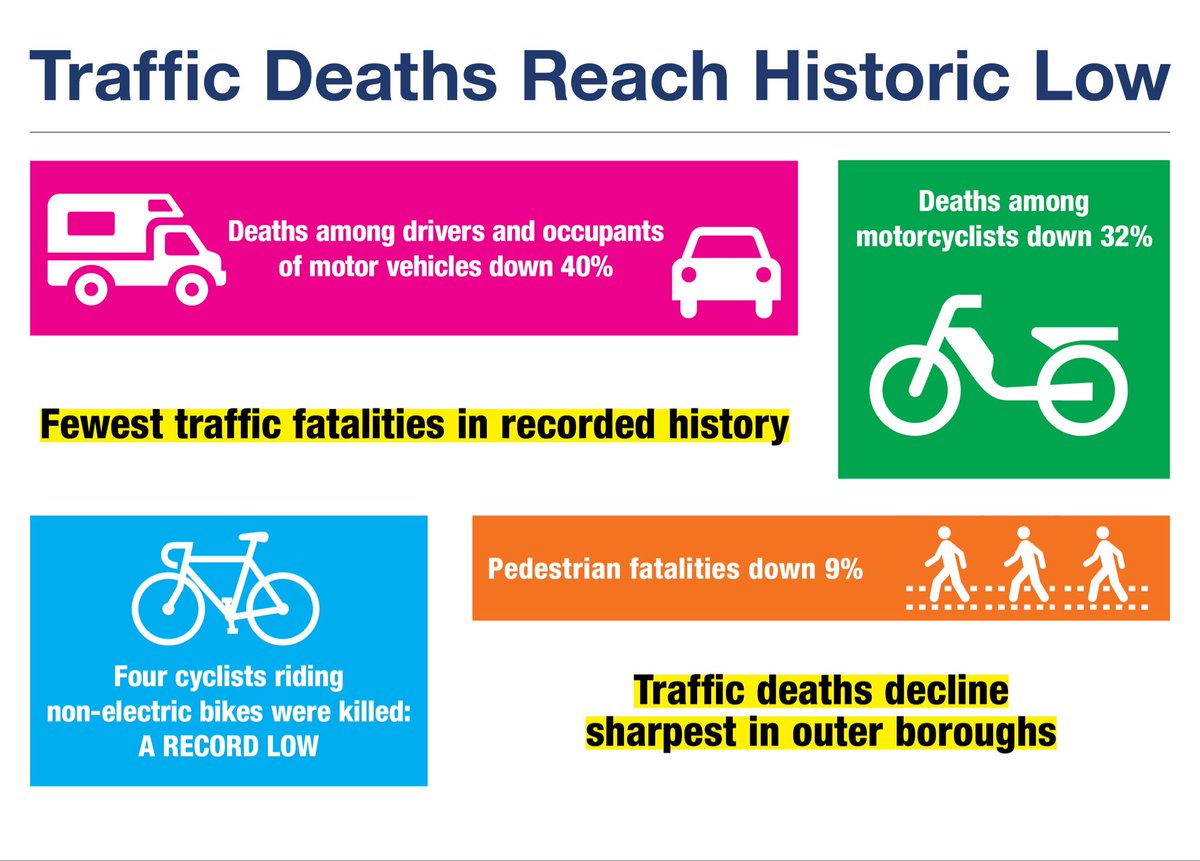 Safer streets save lives and the data proves it. In 2025, NYC had the fewest traffic fatalities in recorded history.
 
Learn more about this historic milestone: nyc.gov/html/dot/html/…