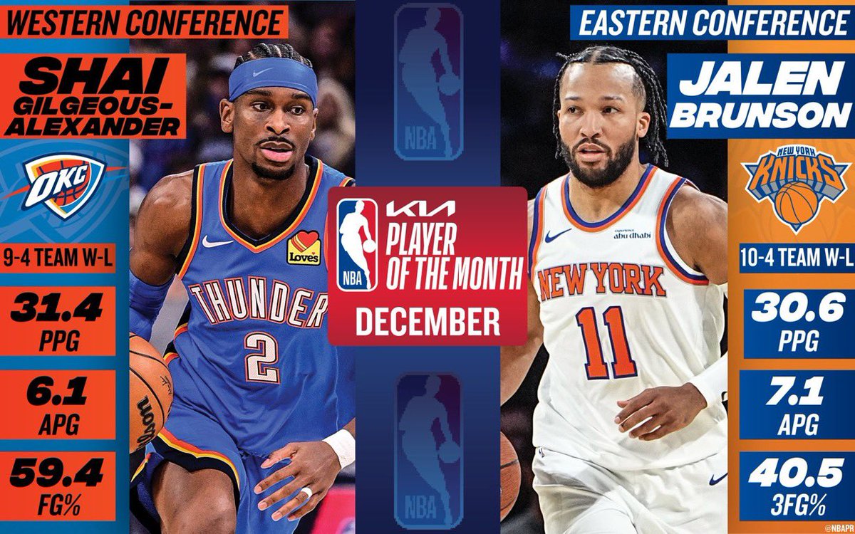 Cbetgg's tweet photo. December Players of the Month:

Shai Gilgeous-Alexander
Jalen Brunson

13 games for the MVP with 59.4%, no debate possible...
#OKCThunder https://t.co/prVblsE7o3