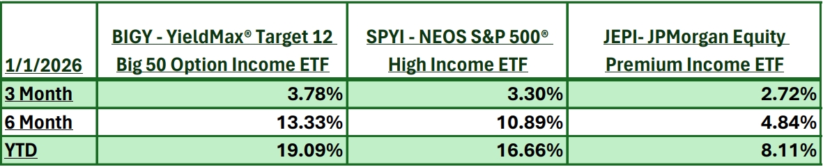 YieldMaxETFs's tweet photo. The numbers speak for themselves. $BIGY, the YieldMax® Target 12 Big 50 Option Income ETF, has outperformed $SPYI and $JEPI (based on market price) on a cumulative total return basis.

YieldMax® Target 12™ aims to balance income generation today with opportunity for tomorrow. See the full comparison on our performance table.