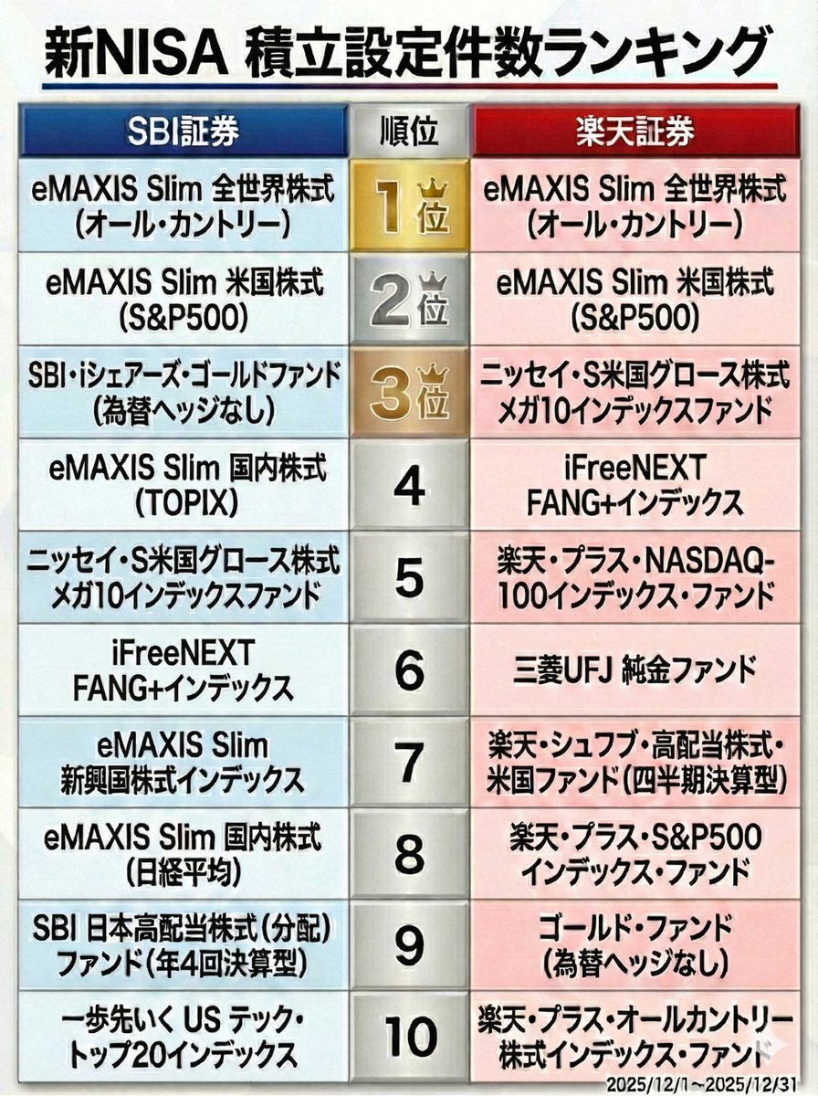 今人気の新NISAランキング！王道のオルカンやS&P500に加えて、ゴールド、メガ10、FANG＋派閥が拡大しています