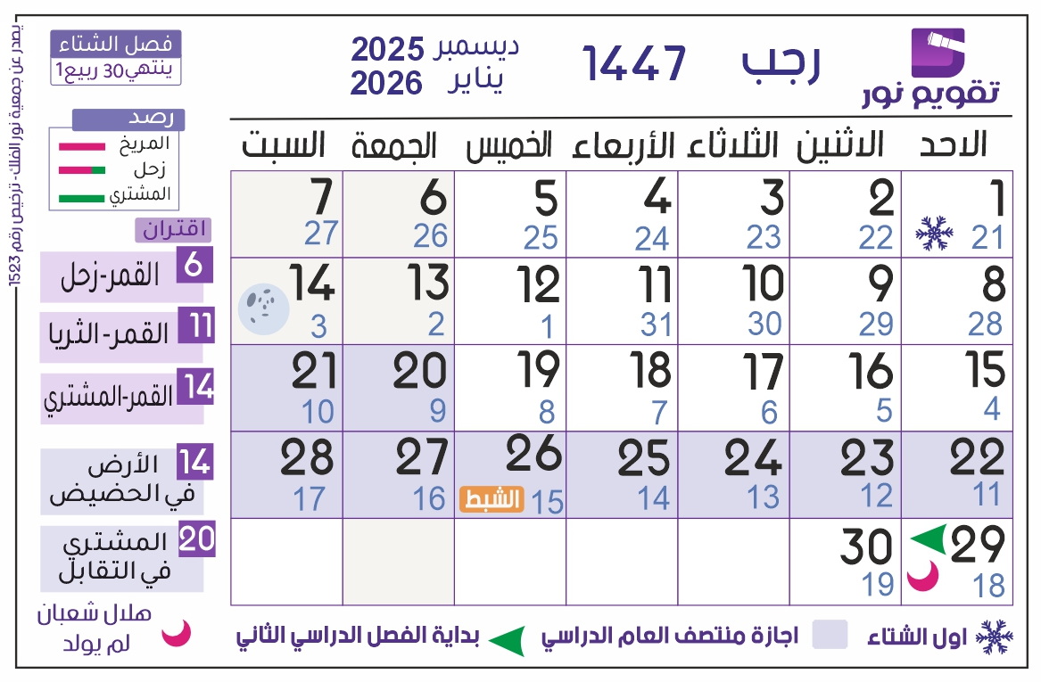 noor2sa's tweet image. طبقا لتقويم نور الصادر عن نور الفلك..
يوم السبت ١٤ رجب ١٤٤٧ 
في الساعة الواحدة و دقيقتين ظهرا يكتمل القمر بدرا
و في تمام الساعة الثامنة والربع مساء تصل الأرض الى الحضيض، وهي اقرب مسافة للشمس..