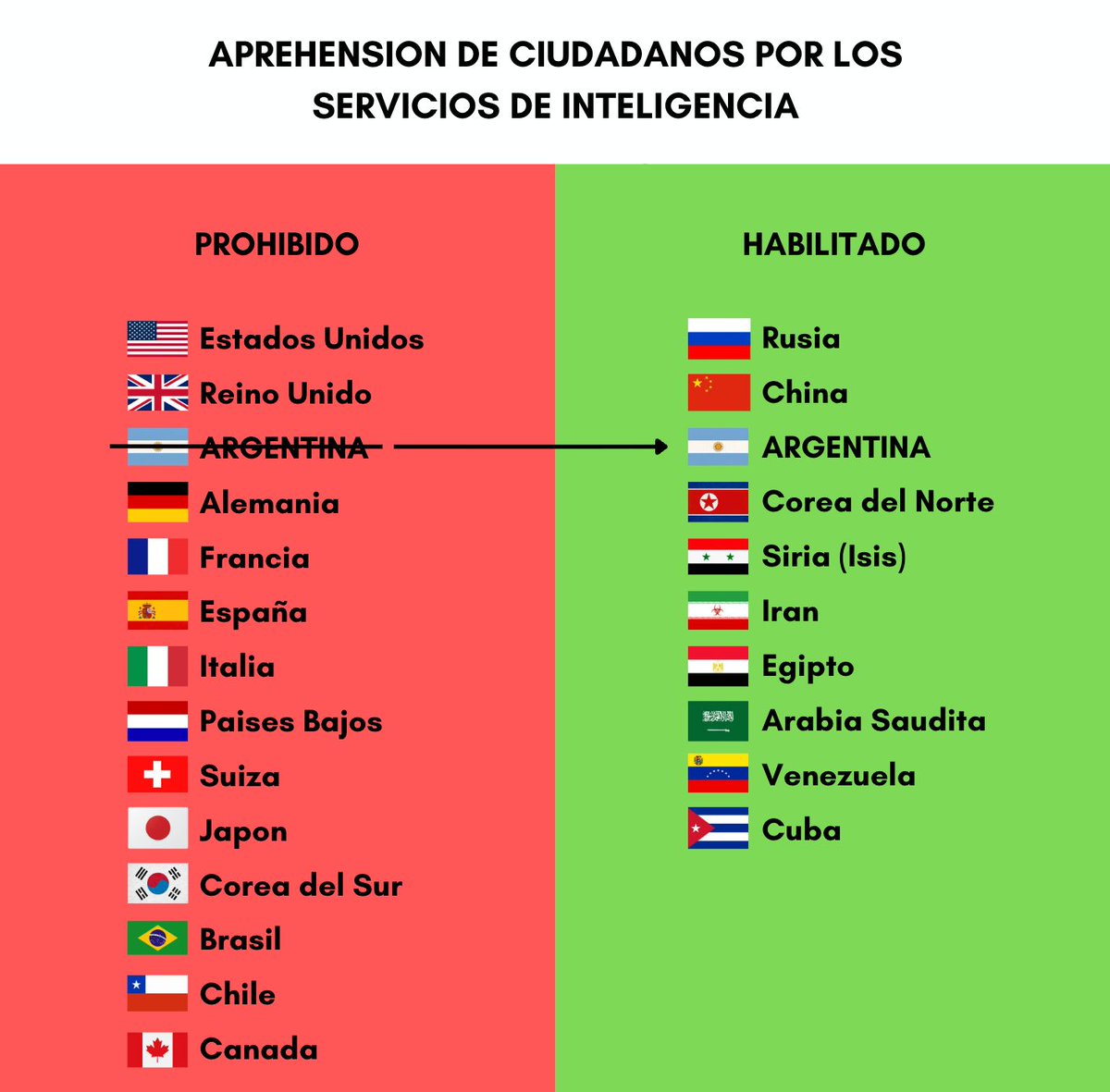 Que quilombo cuando los libertarios se enteren que permitir a los servicios de inteligencia la aprehensión de ciudadanos sin orden judicial ES DE COMUNISTA...