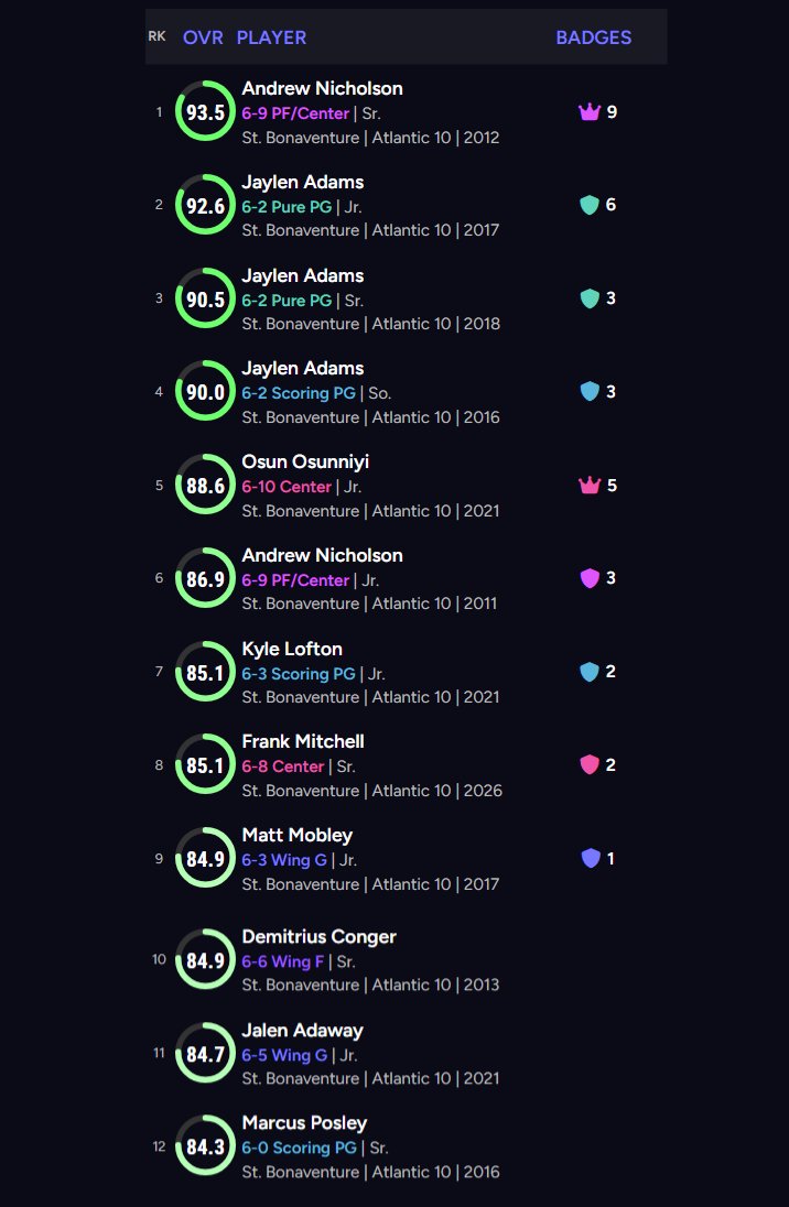 SBUnfurled's tweet image. Frank Mitchell is putting together one of the top 10 individual seasons of the Schmidt era.