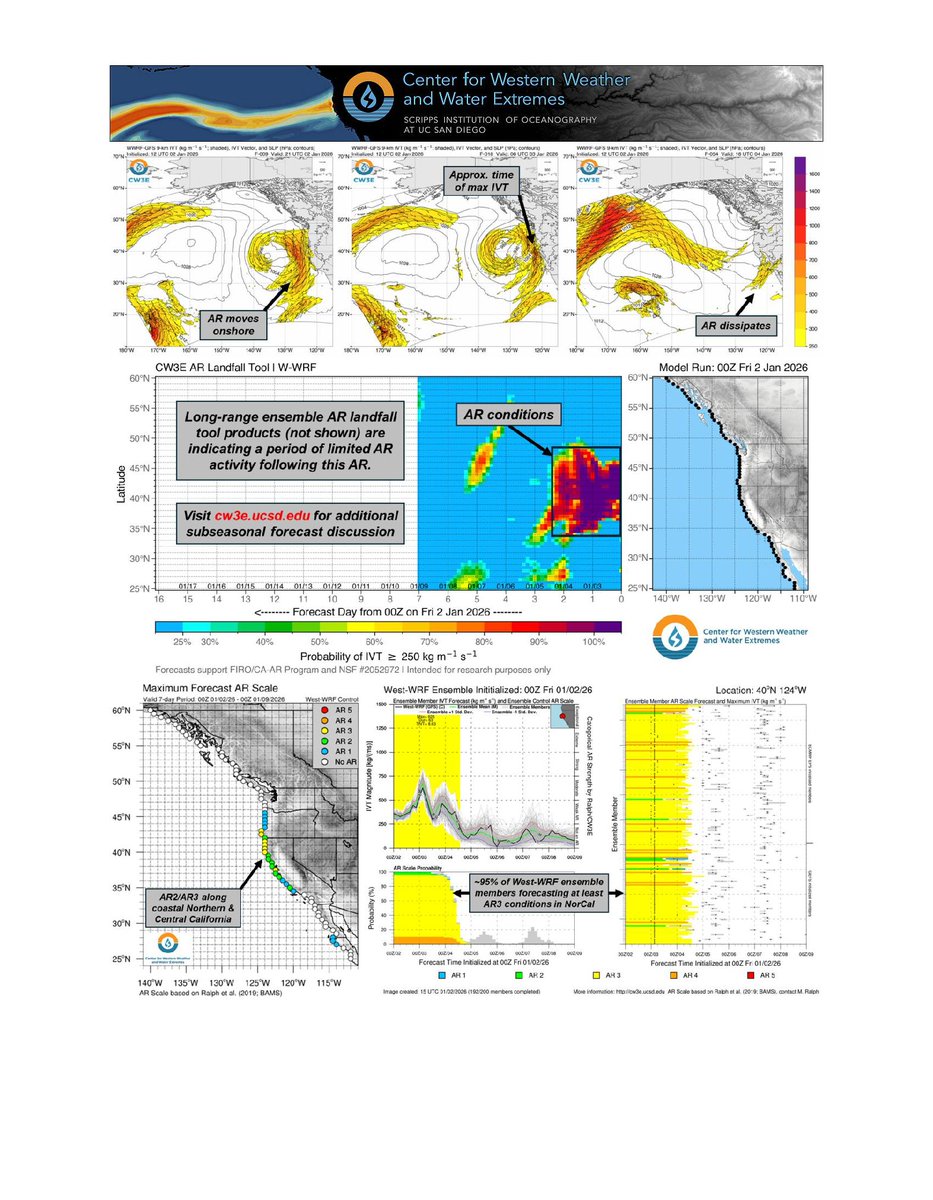 CW3E_Scripps's tweet image. Check out our latest AR Quick Look discussing the #AtmosphericRiver forecast to make landfall later today and bring precipitation impacts to California into early next week. Read more here: cw3e.ucsd.edu/wp-content/upl…