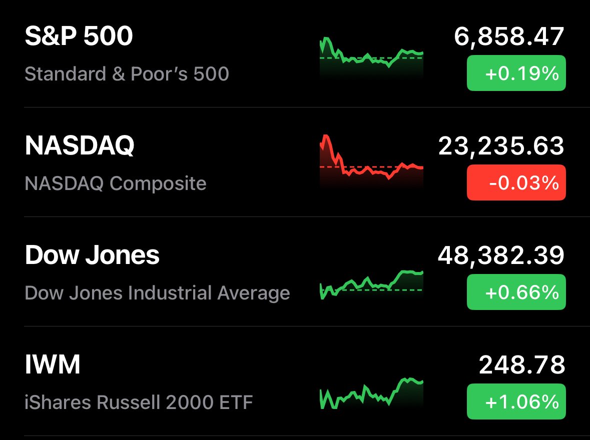 🔵MARKETEVANS: Il mercato azionario segna la migliore giornata del 2026