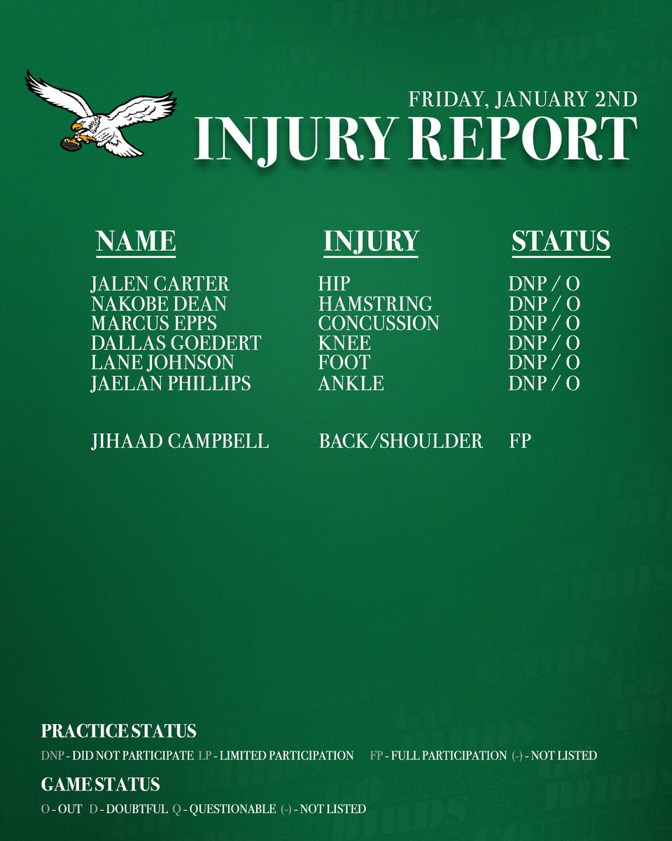 Friday's Injury Report.
#WASvsPHI