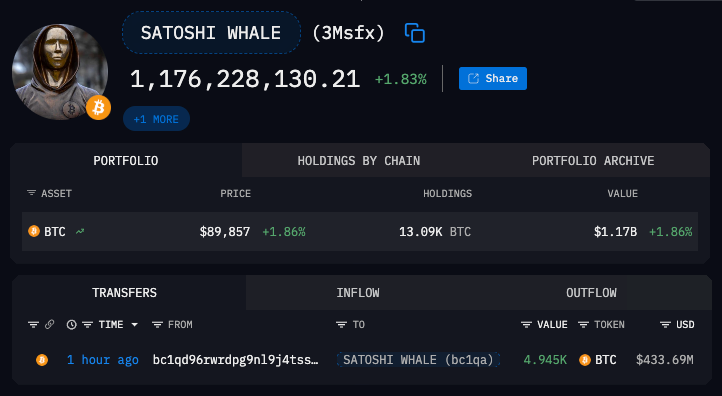 CryptoNobler's tweet image. 🚨 BREAKING

SATOSHI ERA WHALE JUST BOUGHT ANOTHER 4,945 $BTC WORTH $450 MILLION!

HE WENT ALL-IN, STACKING OVER 13,000 BITCOIN IN JUST 2 DAYS 🤯

HE DEFINITELY KNOWS THE BOTTOM IS IN.