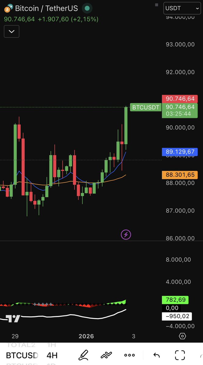 Feliz inicio 2026! Entre 91 y 93 dólares me largo del grid jóvenes. #Bitcoin