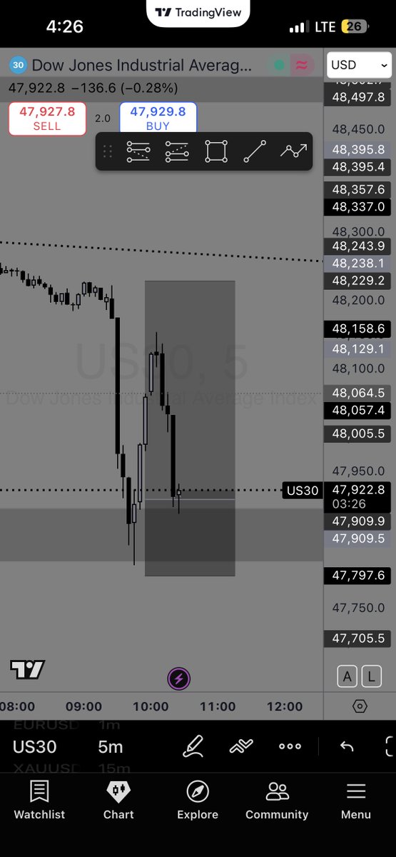 Alhaji_larosh29's tweet photo. First Trade of the year #US30
React dont predict
#Timeandprice https://t.co/CVqN5u5U7l
