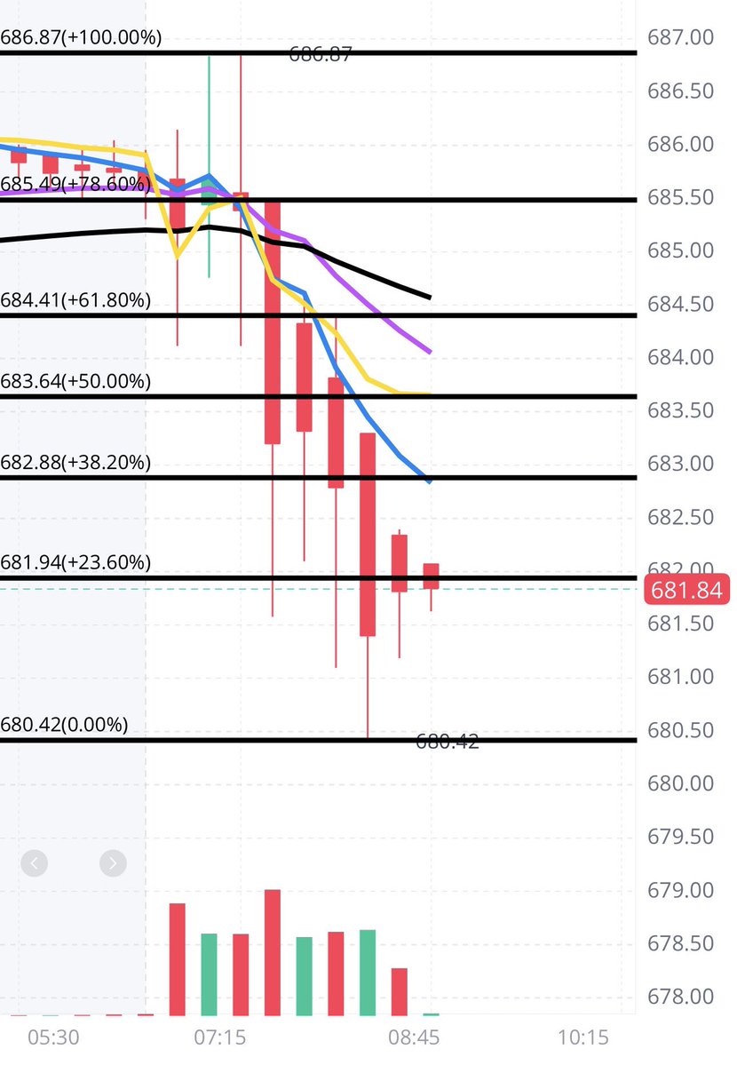 $SPY UNDER $680 SOON! 🩸 

Mark this post.