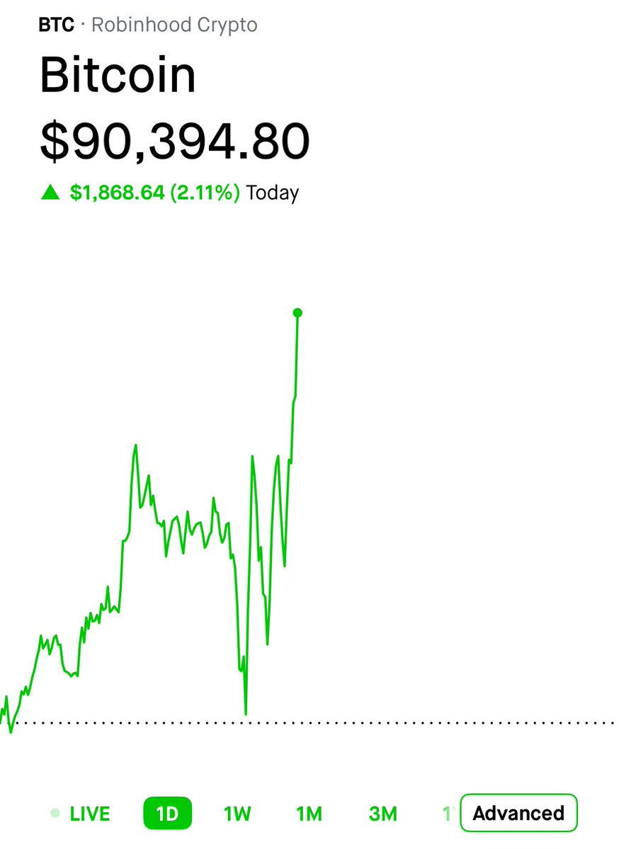 🔵MARKETEVANS: "Bitcoin oltre 90.000 dollari ed Ethereum supera i 3.000 dollari"