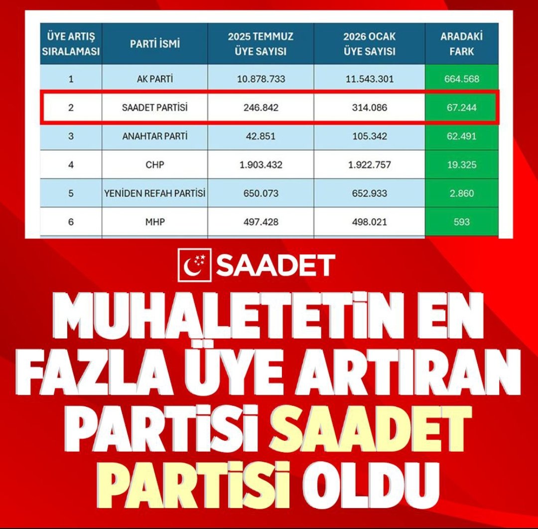 Türkiye’nin Umudu Saadet Büyüyor!

2025’in son 6 ayında 67.244 yeni üye ile <a href="/SaadetParti/">Saadet Partisi</a>'miz, en fazla üye kazanan muhalefet partisi oldu. Teşkilatımızın gayreti, milletimizin teveccühüyle her geçen gün daha da güçleniyoruz.