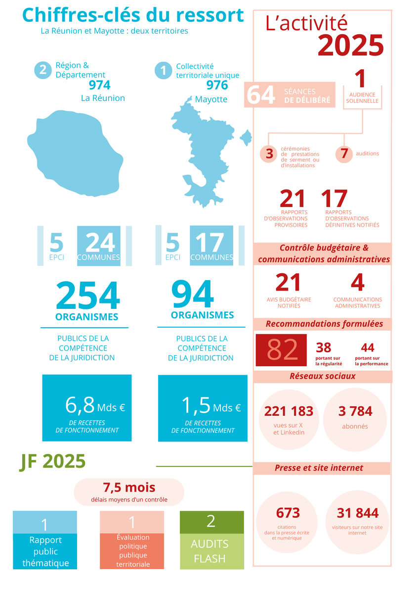 À l’heure où 2025 s’achève, les Chambres régionales des comptes La Réunion et Mayotte ont été au rendez-vous de #JF2025, projet stratégique qui a donné lieu à une transformation des juridictions financières.