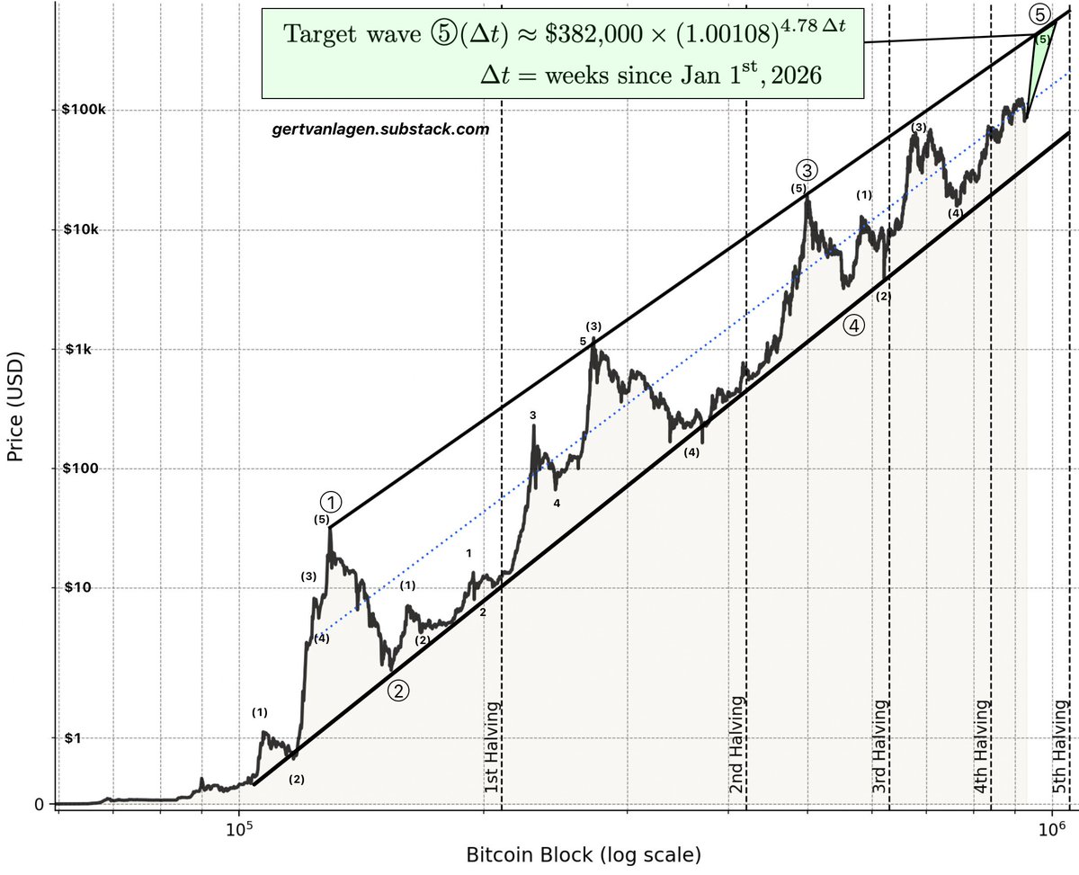 $BTC - Power Law channel update:

Target wave ⑤(Δt) = $382k × (1.00108)^4.78Δt,
Δt := weeks since Jan 1st 2026

Jan 1st --> $382k
Dec 31st --> $500k

The later, the higher, the better!