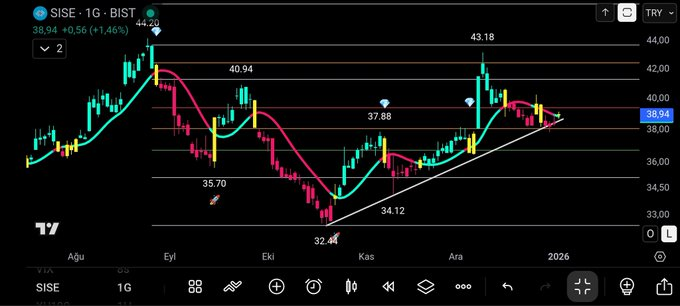 Şişe teknik analiz 

Yükselen destekten tepki almaya çalışıyor. 

Siz şişe ye yatırım yapıyor musunuz?

#sise