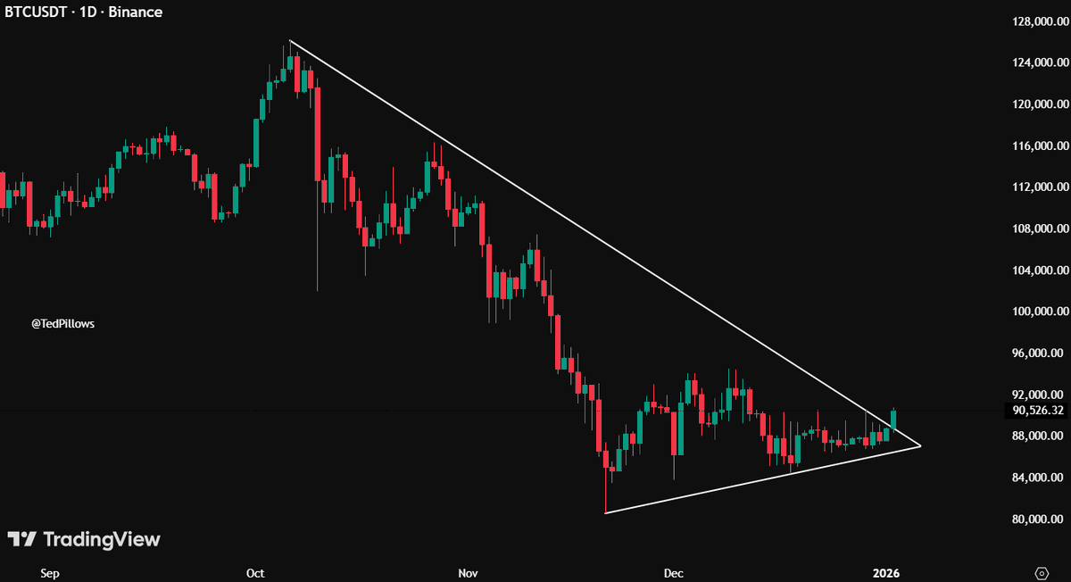 $BTC breakout has finally happened.

Still waiting for a daily close, but this looks promising.